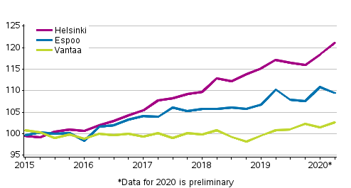 Appendix figure 3. Price development of old dwellings in blocks of flats in Helsinki Metropolitan Area, index 2015=100