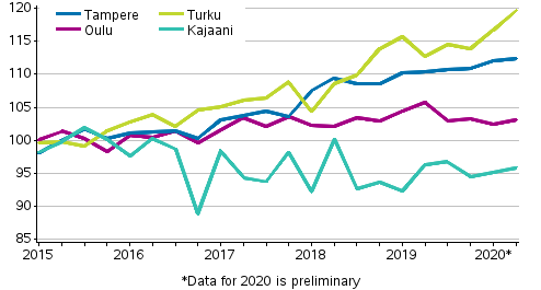 Appendix figure 4. Price development of old dwellings in blocks of flats in Tampere, Turku, Oulu and Kajaani, index 2015=100