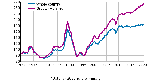 Appendix figure 5. Real Price Index of old dwellings in blocks of flats, index 1970=100