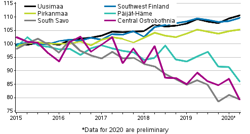 Development of prices of old dwellings in housing companies by regions, quarterly, index 2015=100