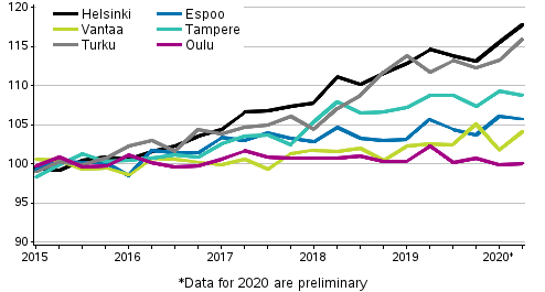 Development of prices of old dwellings in housing companies quarterly, index 2015=100