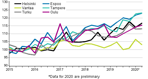 Development of prices of new dwellings in housing companies quarterly, index 2015=100