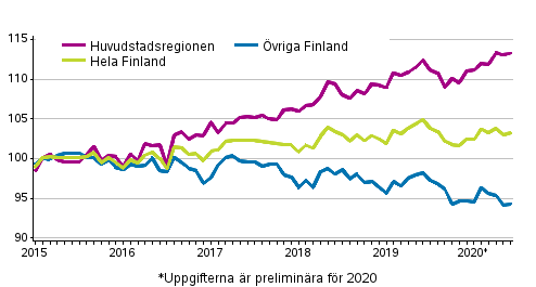 Utvecklingen av priserna på gamla aktiebostäder efter månad, index 2015=100