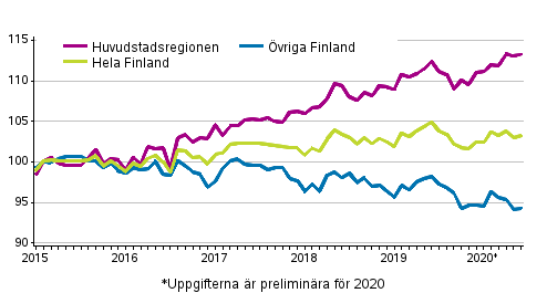 Utvecklingen av priserna p gamla aktiebostder efter mnad, index 2015=100