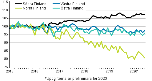 Utvecklingen av priserna på gamla aktiebostäder efter månad i storområdena, index 2015=100