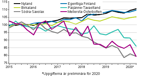 Utvecklingen av priserna på gamla aktiebostäder efter landskap, index 2015=100