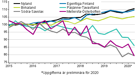 Utvecklingen av priserna p gamla aktiebostder efter landskap, index 2015=100