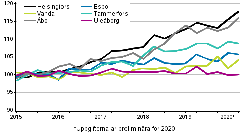 Utvecklingen av priserna på gamla aktiebostäder efter kvartal, index 2015=100