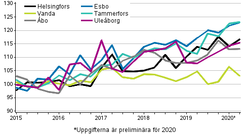 Utvecklingen av priserna på nya asktiebostäder efter kvartal, index 2015=100