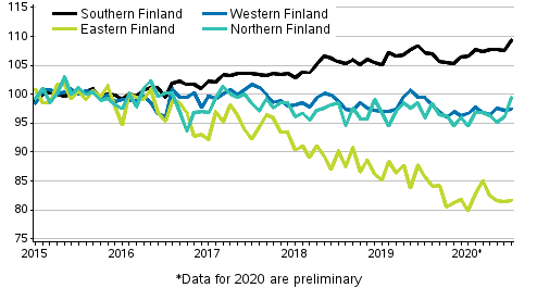 Development of prices of old dwellings in housing companies by month in Major regions, index 2015=100