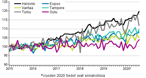 Vanhojen osakeasuntojen hintojen kehitys kuukausittain suurissa kaupungeissa 2015–2020M07