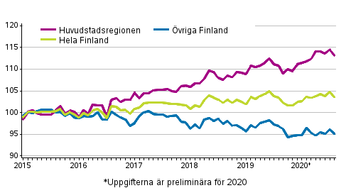 Utvecklingen av priserna på gamla aktiebostäder per månad, index 2015=100