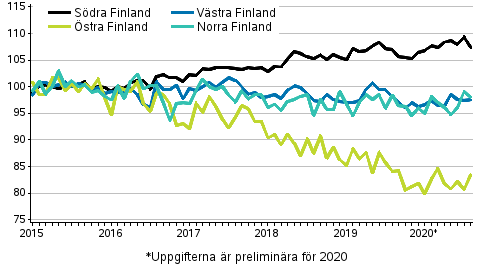 Utvecklingen av priserna på gamla aktiebostäder efter månad i storområdena 2015–2020M08, index 2015=100
