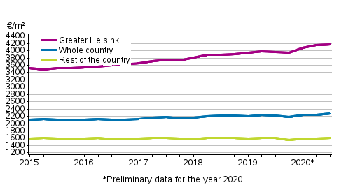 Appendix figure 1. Average prices per square meter of dwellings in old blocks of flats