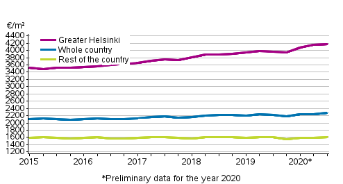 Appendix figure 1. Average prices per square meter of dwellings in old blocks of flats 