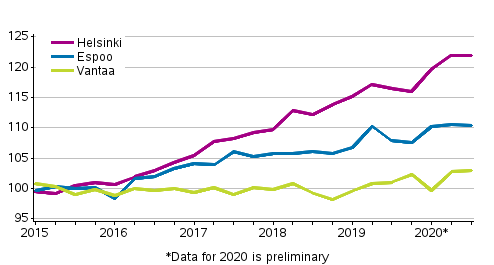 Appendix figure 3. Price development of old dwellings in blocks of flats in Helsinki Metropolitan Area, index 2015=100