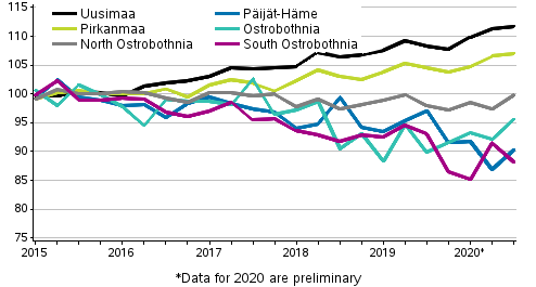 Development of prices of old dwellings in housing companies by regions, quarterly, index 2015=100