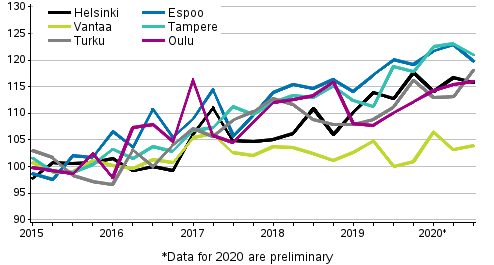 Development of prices of new dwellings in housing companies quarterly, index 2015=100