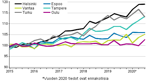 Vanhojen osakeasuntojen hintojen kehitys neljänneksittäin, indeksi 2015=100