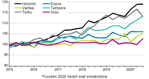 Vanhojen osakeasuntojen hintojen kehitys neljnneksittin, indeksi 2015=100