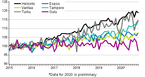 Development of prices of old dwellings in housing companies by month in large cities in 2015 to 2020M10, index 2015=100