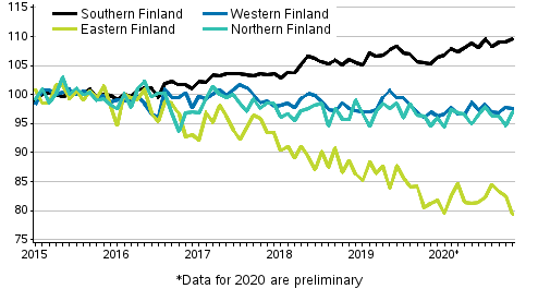 Development of prices of old dwellings in housing companies by month in Major regions 2015–2020M11, index 2015=100