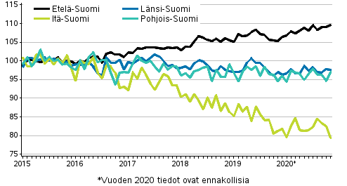 Vanhojen osakeasuntojen hintojen kehitys kuukausittain suuralueilla 2015–2020M11, indeksi 2015=100