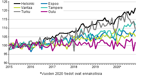 Vanhojen osakeasuntojen hintojen kehitys kuukausittain suurissa kaupungeissa 2015–2020M11, indeksi 2015=100