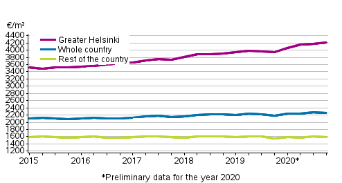 Appendix figure 1. Average prices per square meter of dwellings in old blocks of flats