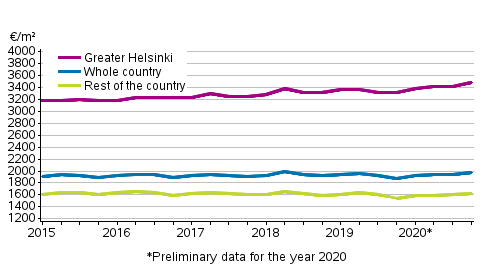 Appendix figure 2. Average prices per square meter of dwellings in old terraced houses