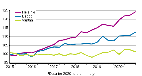 Appendix figure 3. Price development of old dwellings in blocks of flats in Helsinki Metropolitan Area, index 2015=100