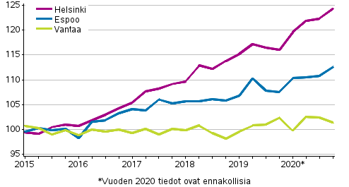 Liitekuvio 3. Vanhojen kerrostaloasuntojen hintojen kehitys pääkaupunkiseudulla, indeksi 2015=100