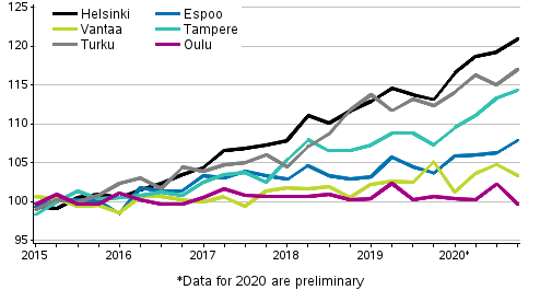 Development of prices of old dwellings in housing companies quarterly in big cities, index 2015=100