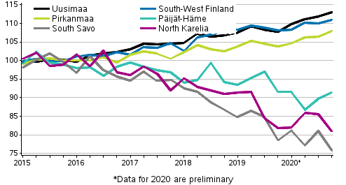 Development of prices of old dwellings in housing companies by regions, quarterly, index 2015=100