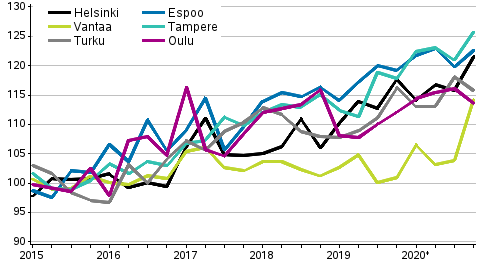 Development of prices of new dwellings in housing companies quarterly, index 2015=100