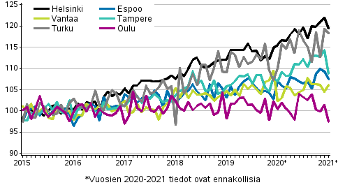 Vanhojen osakeasuntojen hintojen kehitys kuukausittain suurissa kaupungeissa 2015–2021M01, indeksi 2015=100