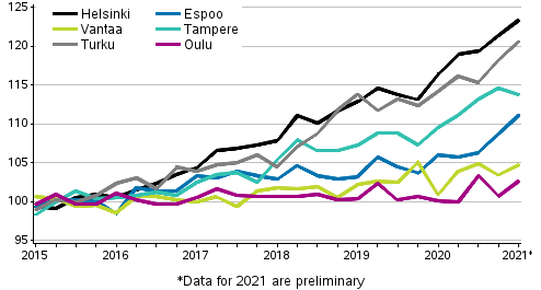 Development of prices of old dwellings in housing companies quarterly in big cities, index 2015=100