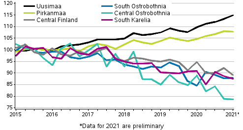 Development of prices of old dwellings in housing companies by regions, index 2015=100