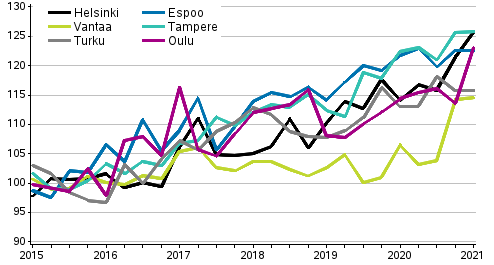 Uusien osakeasuntojen hintojen kehitys neljänneksittäin, indeksi 2015=100