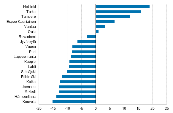 Vanhojen osakeasuntojen hintojen muutokset vuoteen 2015 verrattuna, prosenttia