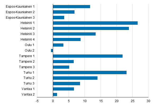 Vanhojen osakeasuntojen hintojen muutokset vuoteen 2015 verrattuna suurimpien kaupunkien keskustoissa ja kauempana keskustoista, prosenttia