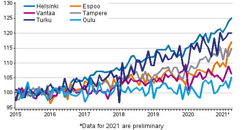 Development of prices of old dwellings in housing companies by month in large cities in 2015 to 2021M04, index 2015=100