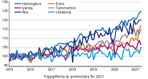 Utvecklingen av priserna på gamla aktiebostäder efter månad i stora städer 2015–2021M04, index 2015=100