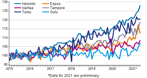 Development of prices of old dwellings in housing companies by month in large cities in 2015 to 2021M05, index 2015=100