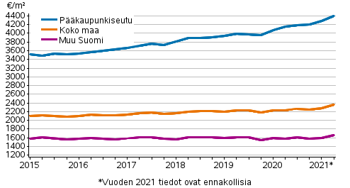 Liitekuvio 1. Vanhojen kerrostaloasuntojen keskimääräiset neliöhinnat