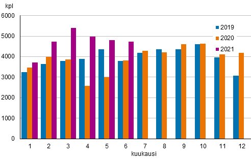 Liitekuvio 6. Kiinteistönvälittäjien kautta tehtyjen vanhojen osakeasuntojen kauppojen lukumäärät kuukausittain 2019–2021