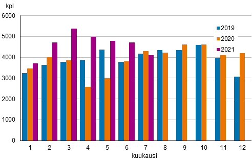 Liitekuvio 1. Kiinteistönvälittäjien kautta tehtyjen vanhojen osakeasuntojen kauppojen lukumäärät kuukausittain 2019–2021