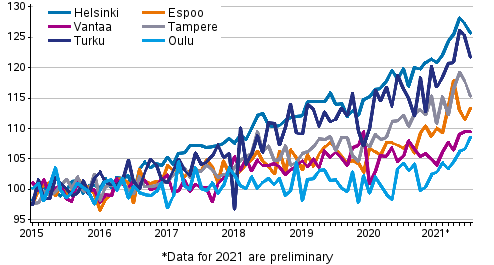 Development of prices of old dwellings in housing companies by month in large cities in 2015 to 2021M07, index 2015=100