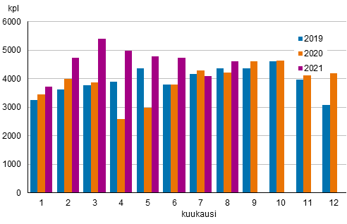 Liitekuvio 1. Kiinteistönvälittäjien kautta tehtyjen vanhojen osakeasuntojen kauppojen lukumäärät kuukausittain 2019–2021