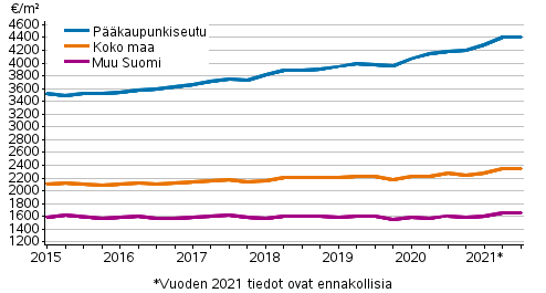 Liitekuvio 1. Vanhojen kerrostaloasuntojen keskimääräiset neliöhinnat